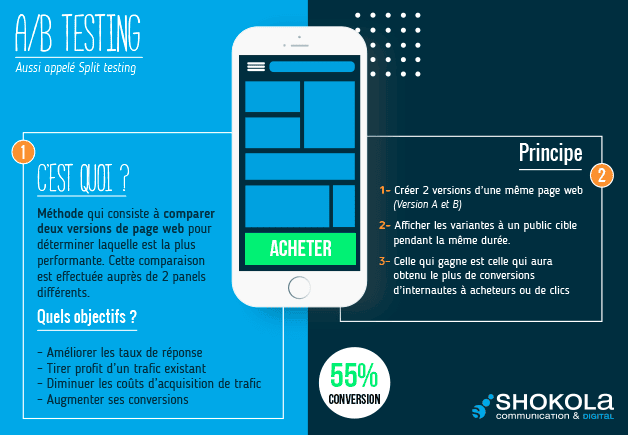 A/B Testing
