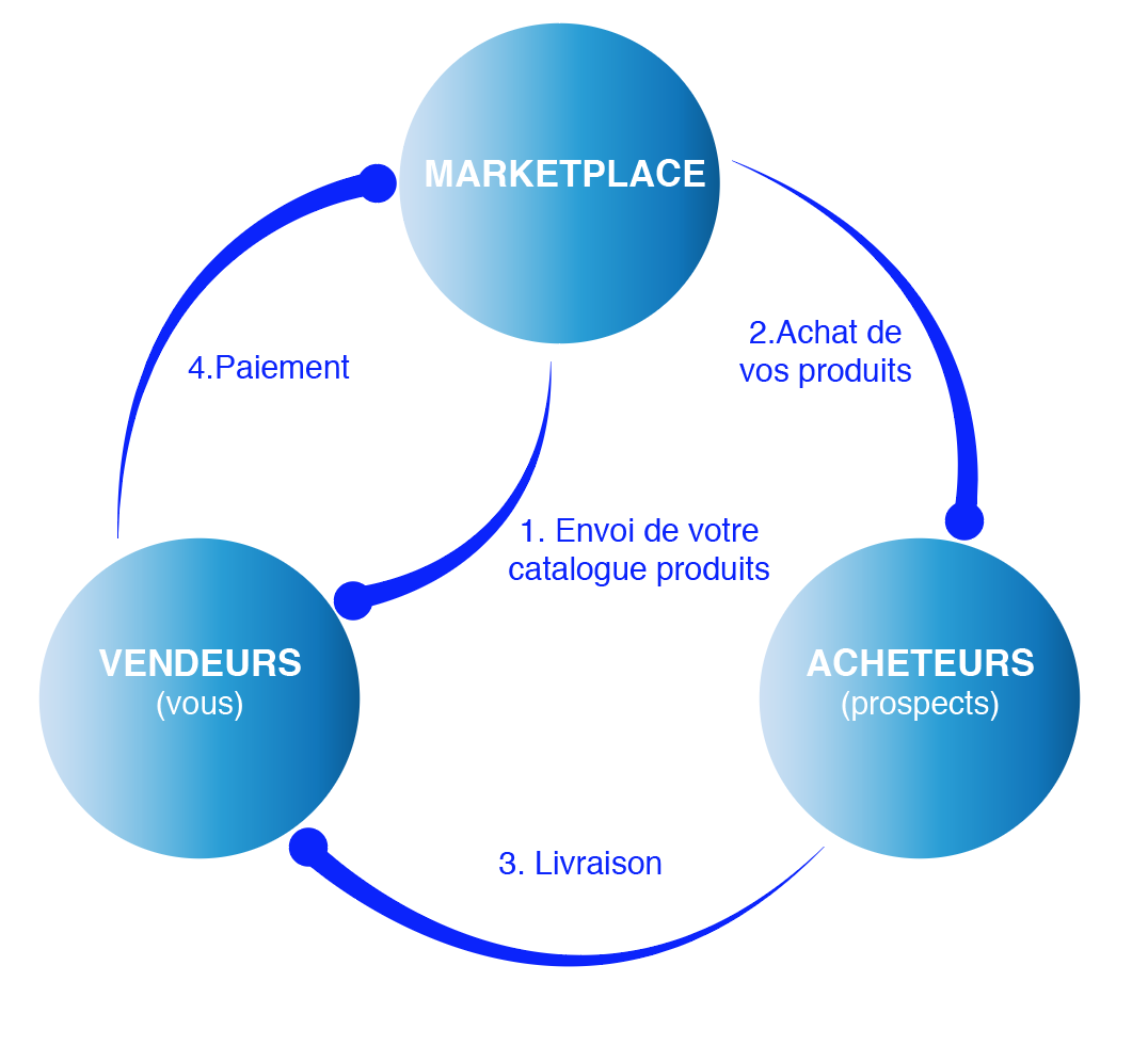 Business model marketplace