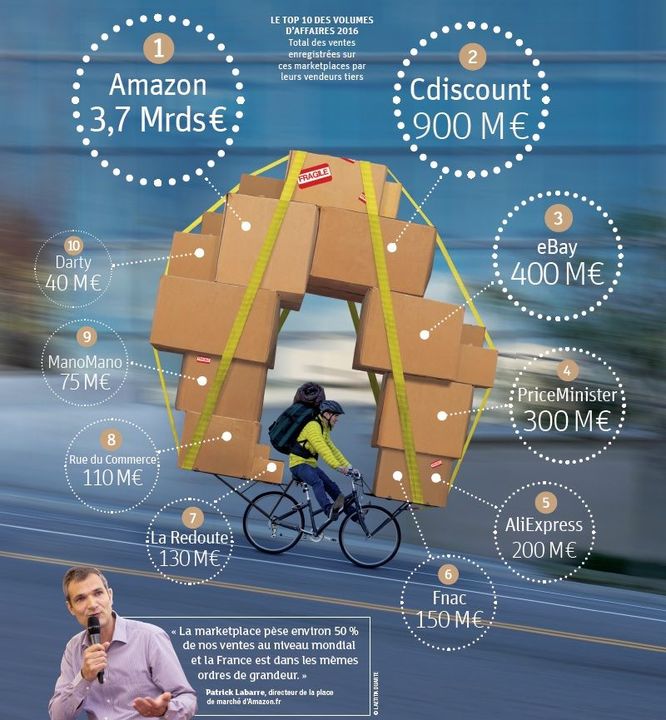 Poids des Marketplace en France