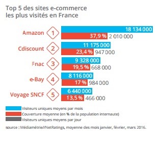 Top 5 sites e-commerce en France