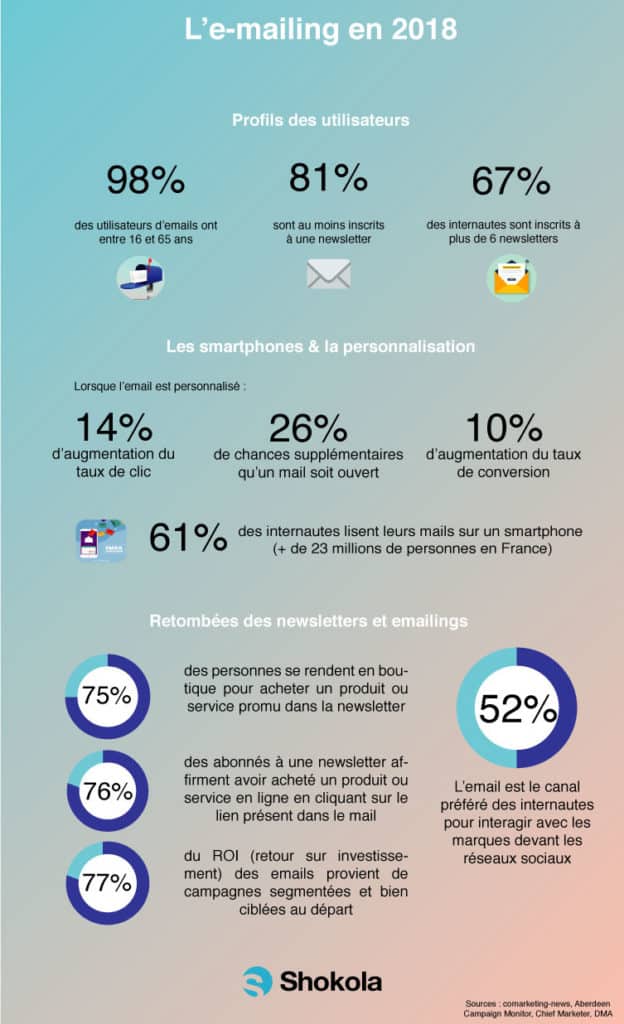l'emailing en 2018 - étude chiffrée